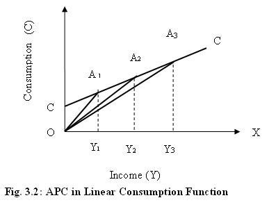 APC in Linear Consumption Function